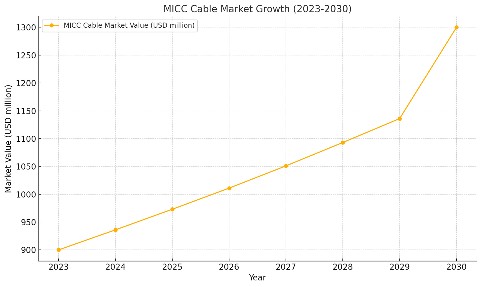 Global MICC Cable trends