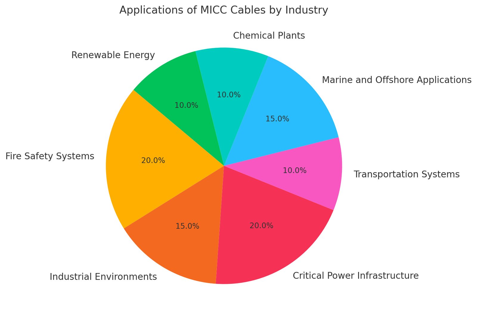 MICC cable applications across various industries